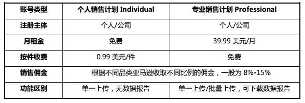 2017 亚马逊自注册(个人注册)流程详解及账户类型收费区别