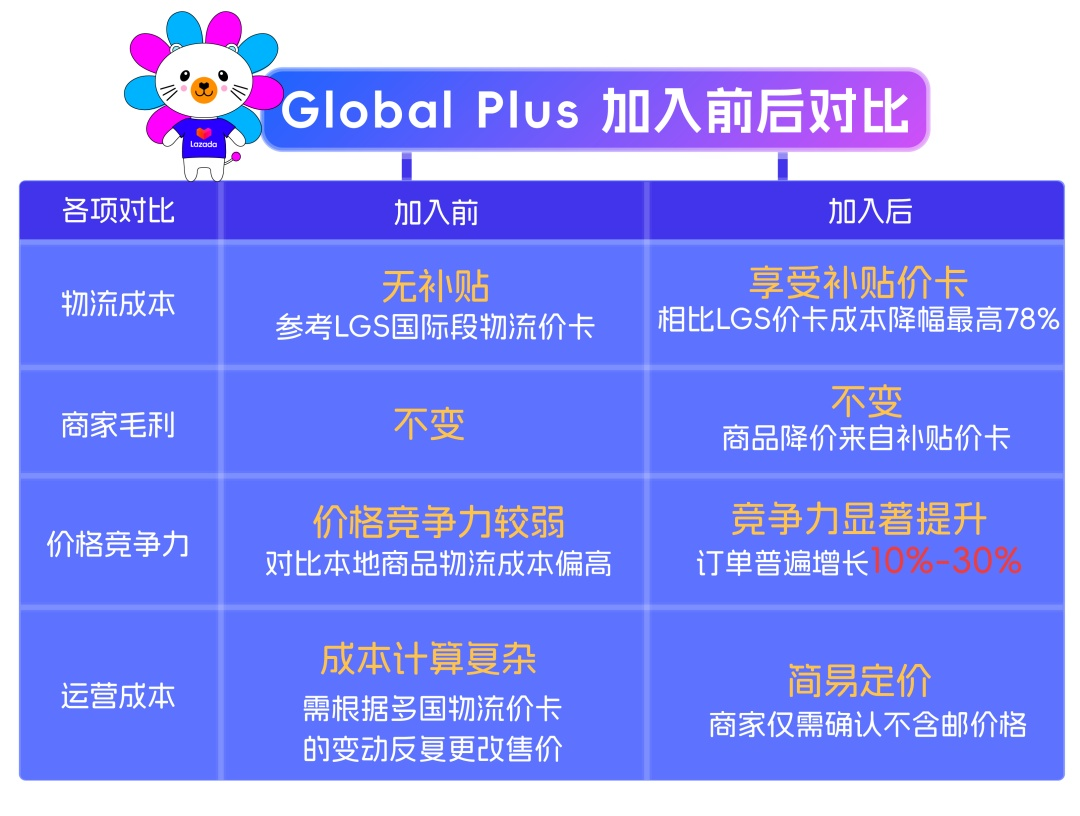 Lazada升级物流定价系统推出Global Plus，商家成本最高可降78%