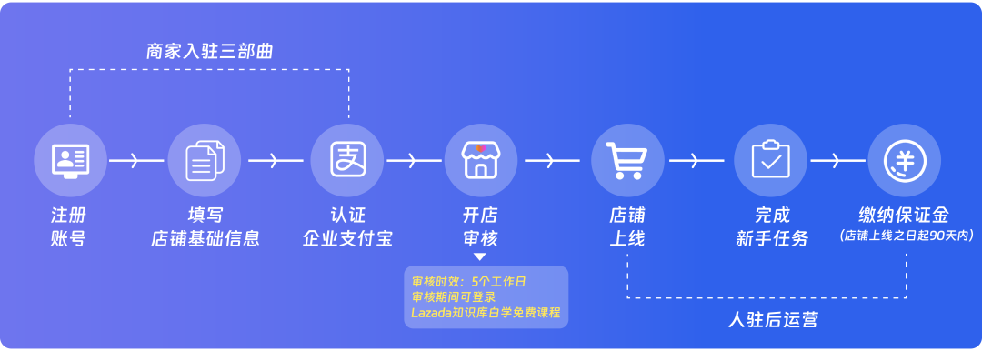 开店享90天免保证金！Lazada跨境自运营模式0成本入驻