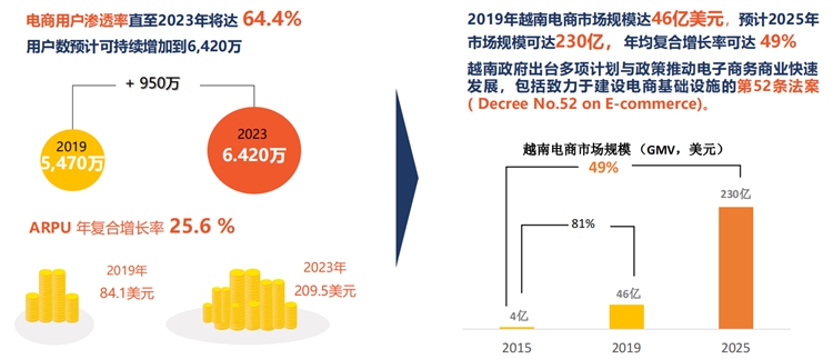 东南亚第三大人口市场，shopee&Lazada越南站点潜力无限！