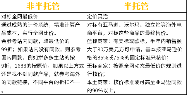 开店必备 | 低核价？TEMU商家如何定价保证利润呢