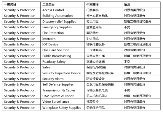 速卖通将对所有安防行业二级类目进行精细化发布管理