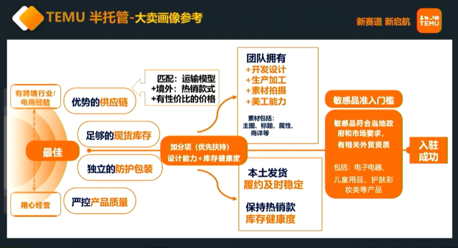 2024年TEMU全托管与半托管招商重点详解