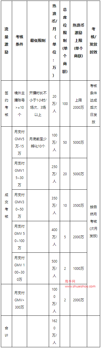 淘宝全球购商家签约全球商联后的激励政策