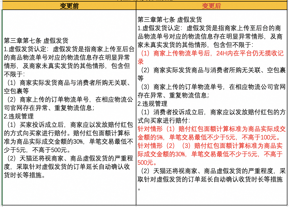 天猫“虚假发货”管控规则更新了哪些内容？多久实施新规？