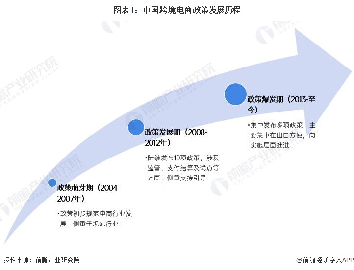 重磅！2022年中国及31省市跨境电商行业政策汇总及解读（全）跨境电商综试区将达