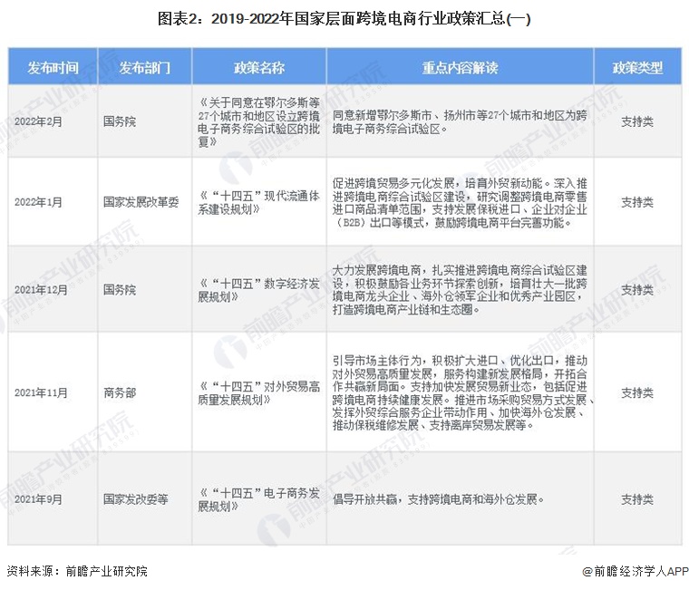 图表2：2019-2022年国家层面跨境电商行业政策汇总(一)