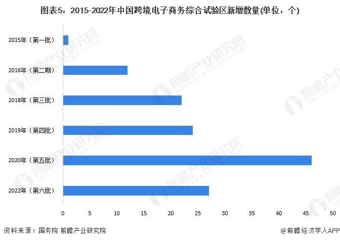 图表5：2015-2022年中国跨境电子商务综合试验区新增数量(单位：个)