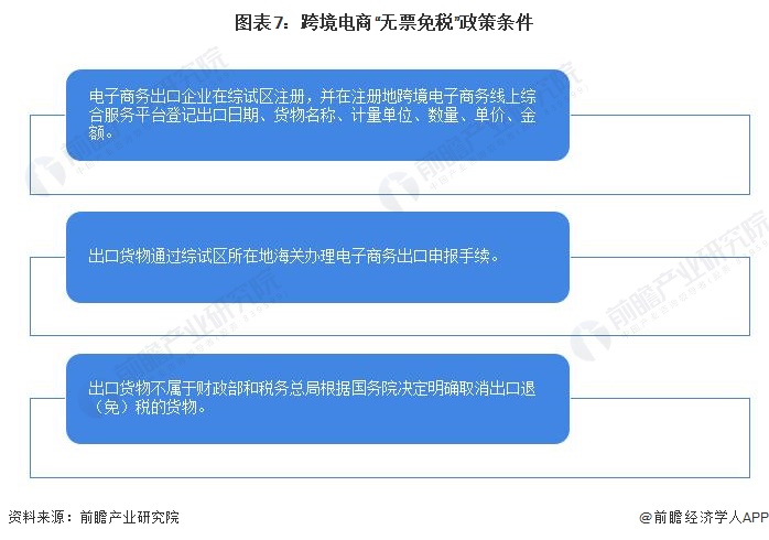 图表7：跨境电商“无票免税”政策条件