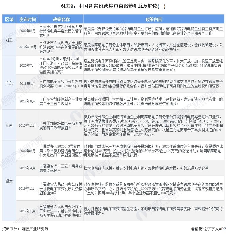 图表9：中国各省份跨境电商政策汇总及解读(一)