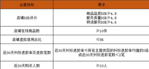 ​【运营实操】如何入驻淘宝全球购