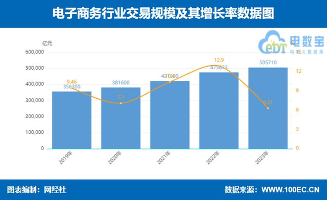 网经社:《2023年度中国电子商务市场数据报告》发布