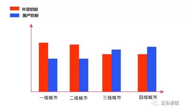 三线及其以下城市，用户更爱国产奶粉，占比高达75%！