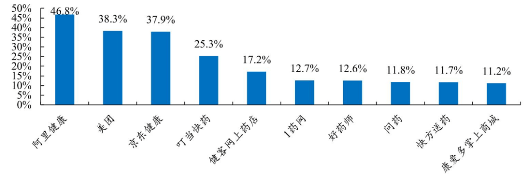 医药电商混战升级，谁将问鼎行业之巅？诸神之战一触即发！