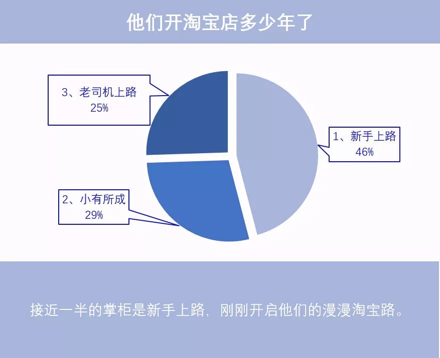 如果能重来，淘宝掌柜们会读什么专业？