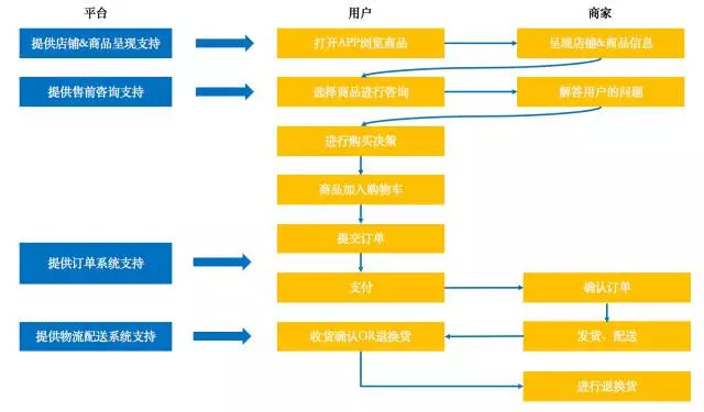 电商购物核心流程及主要角色