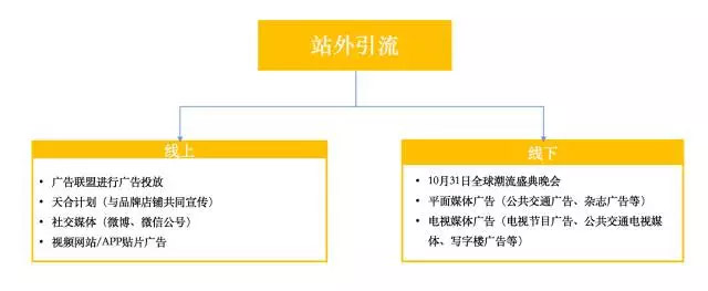 站外流量运营策略汇总