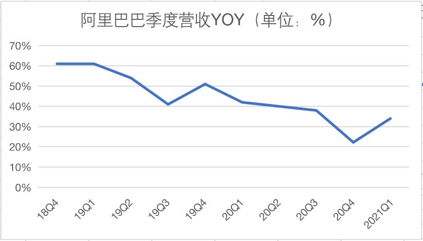 业绩快报丨阿里2021财年第一财季营收超市场预期，天猫主要类目疫情后恢复增长