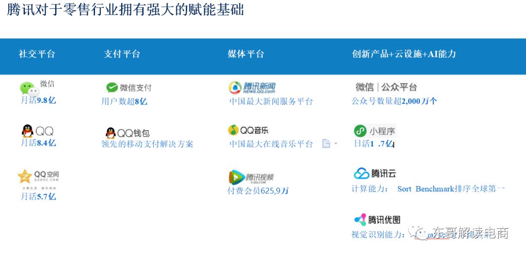 腾讯智慧零售，不搞自营电商还能怎么玩？