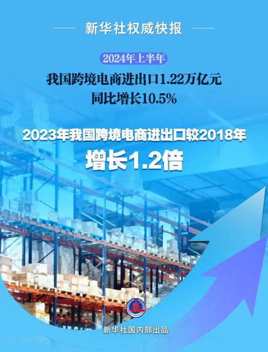 新华鲜报丨半年“跨”出1.22万亿元！跨境电商跑出“加速度”