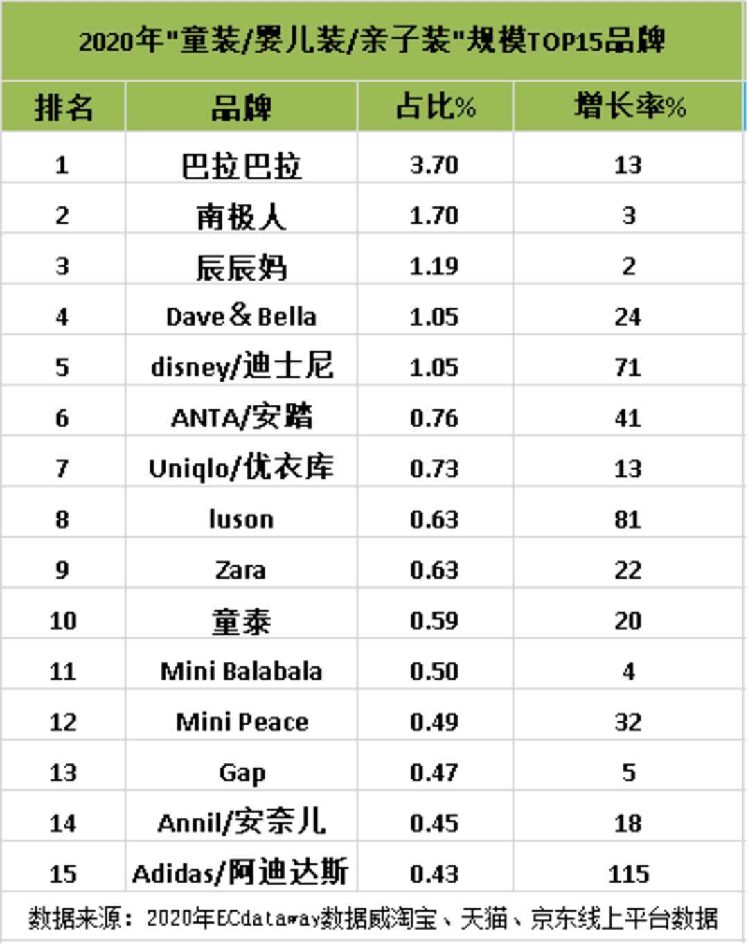 2020童装线上零售最新数据来了！这几个细分品类值得重点关注