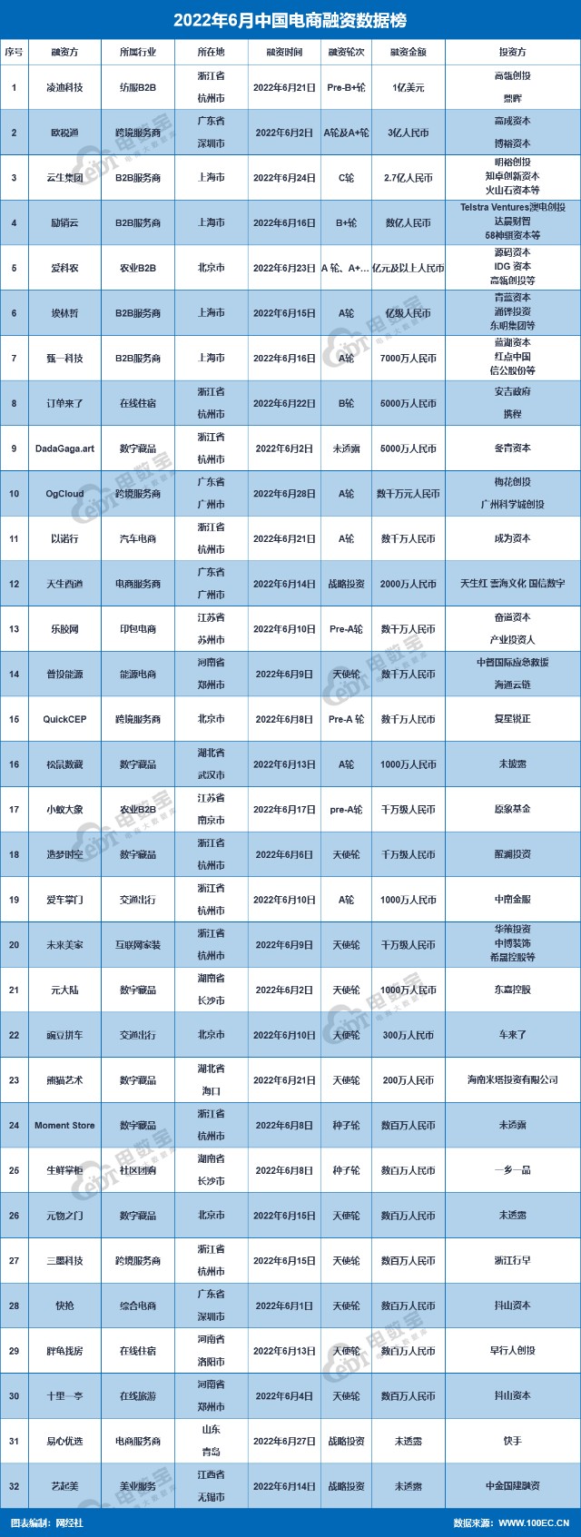 同比暴跌近8成 《6月中国电子商务行业投融资数据报告》发布