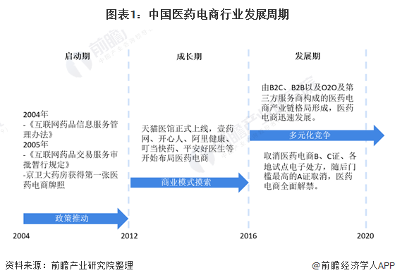 2021年中国医药电商行业市场规模与发展前景分析 未来发展空间巨大【组图】