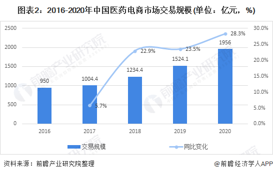 图表2：2016-2020年中国医药电商市场交易规模(单位：亿元，%)