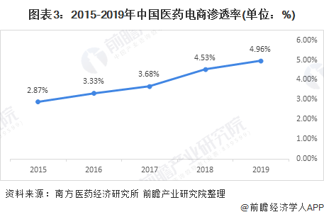 图表3：2015-2019年中国医药电商渗透率(单位：%)