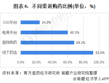 图表4：不同渠道购药比例(单位：%)