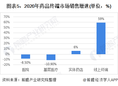 图表5：2020年药品终端市场销售增速(单位：%)