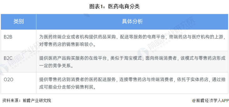 2023年中国医药电商行业发展现状及市场规模分析 医药电商交易规模将近2000亿