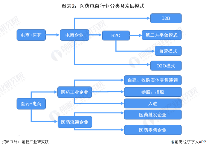 图表2：医药电商行业分类及发展模式