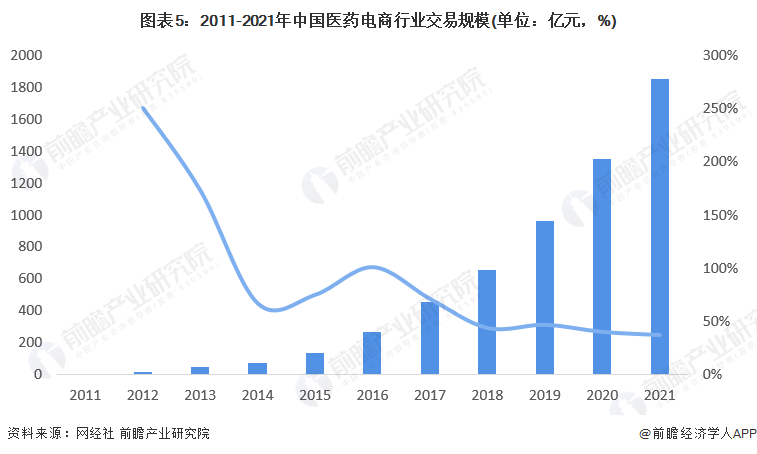 图表5：2011-2021年中国医药电商行业交易规模(单位：亿元，%)