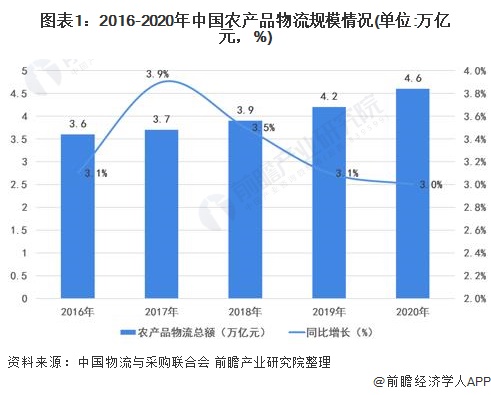 2021年中国农产品跨境电商市场现状及发展趋势分析 农产品跨境电商新零售不断创新