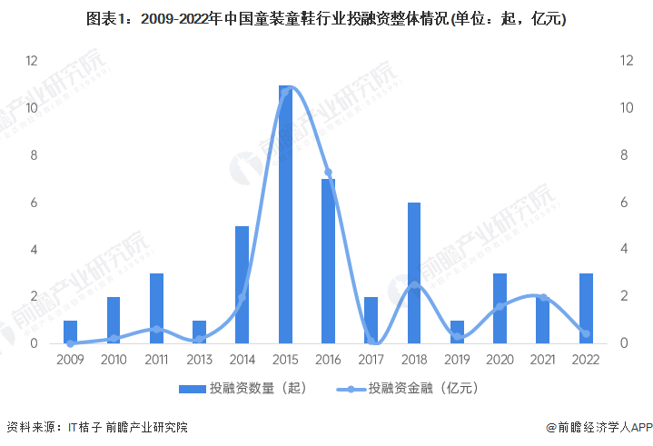 【投资视角】启示2023：中国童装童鞋行业投融资及兼并重组分析(附投融资汇总、产