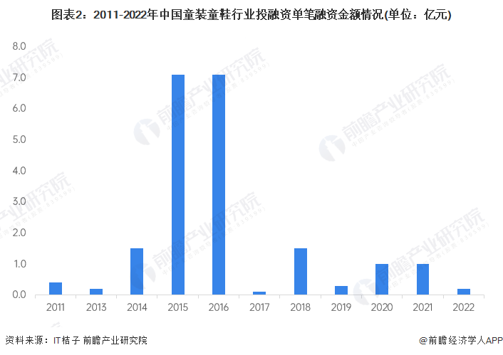 图表2：2011-2022年中国童装童鞋行业投融资单笔融资金额情况(单位：亿元)