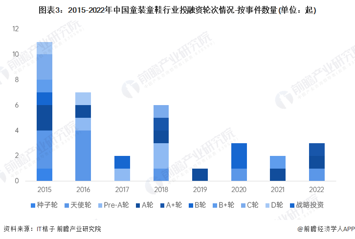 图表3：2015-2022年中国童装童鞋行业投融资轮次情况-按事件数量(单位：起)