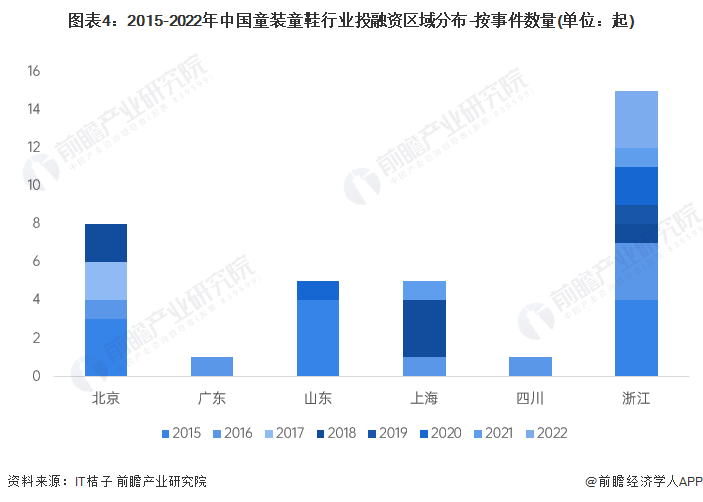 图表4：2015-2022年中国童装童鞋行业投融资区域分布-按事件数量(单位：起)