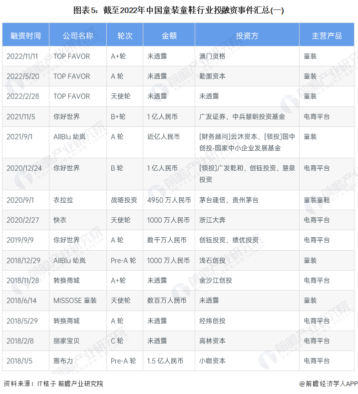 图表5：截至2022年中国童装童鞋行业投融资事件汇总(一)