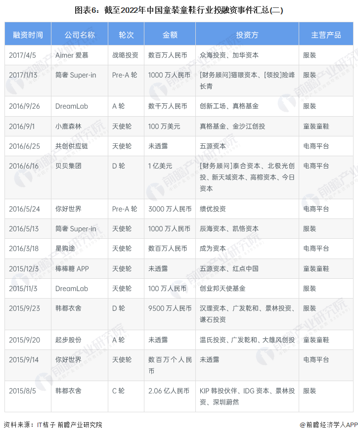 图表6：截至2022年中国童装童鞋行业投融资事件汇总(二)