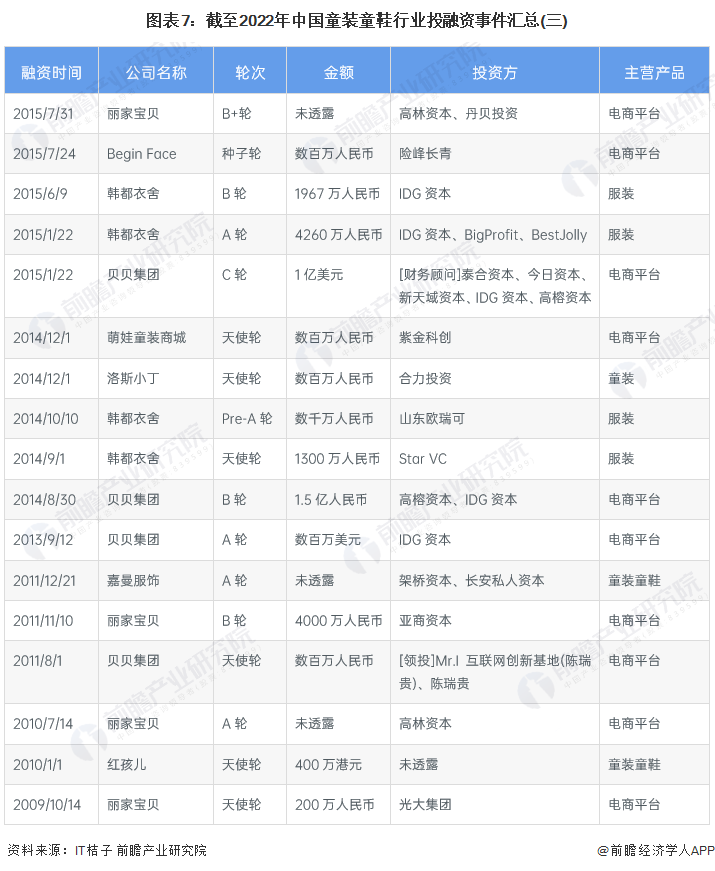 图表7：截至2022年中国童装童鞋行业投融资事件汇总(三)