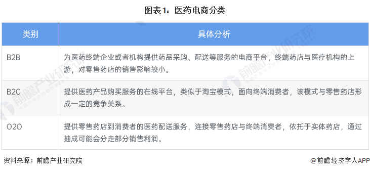 预见2022：《2022年中国医药电商行业全景图谱》(附市场规模、竞争格局和发展