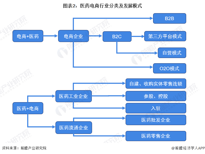 图表2：医药电商行业分类及发展模式