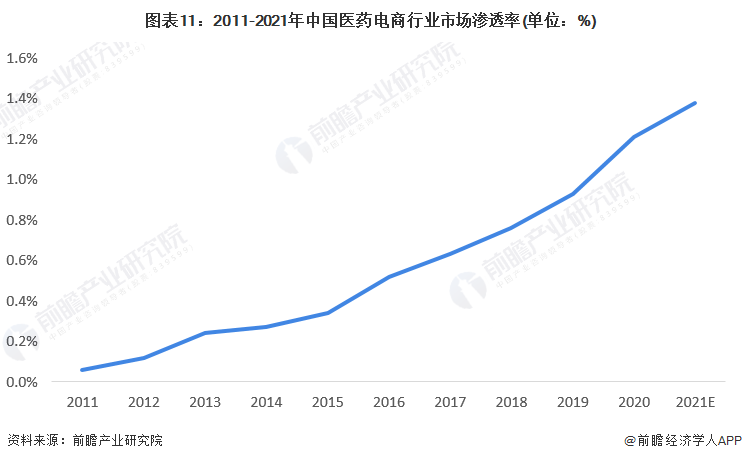 图表11：2011-2021年中国医药电商行业市场渗透率(单位：%)