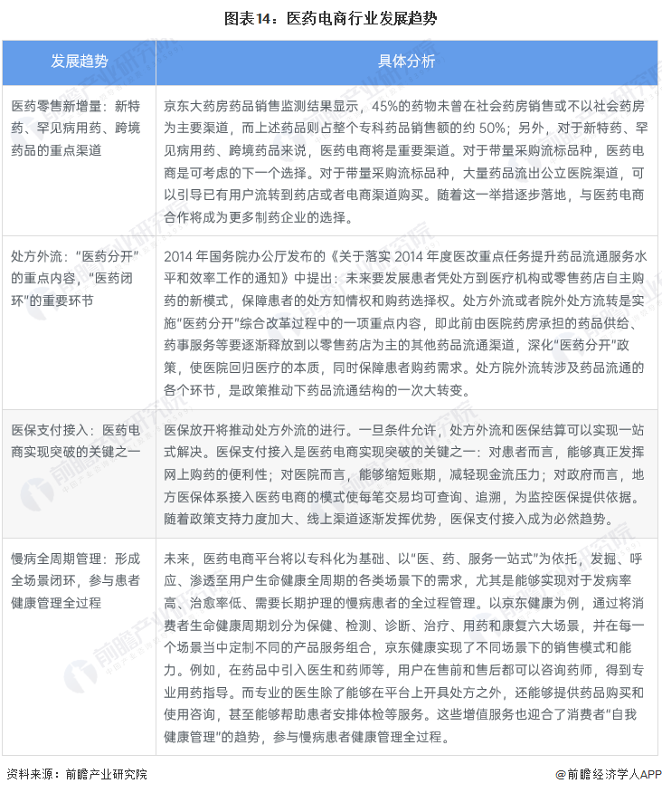 图表14：医药电商行业发展趋势