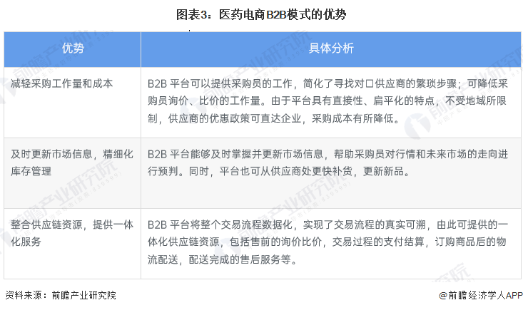 图表3：医药电商B2B模式的优势