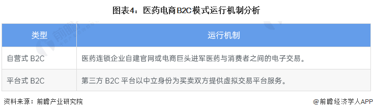 图表4：医药电商B2C模式运行机制分析