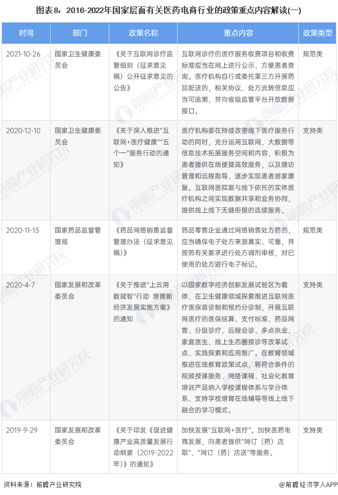 图表8：2016-2022年国家层面有关医药电商行业的政策重点内容解读(一)