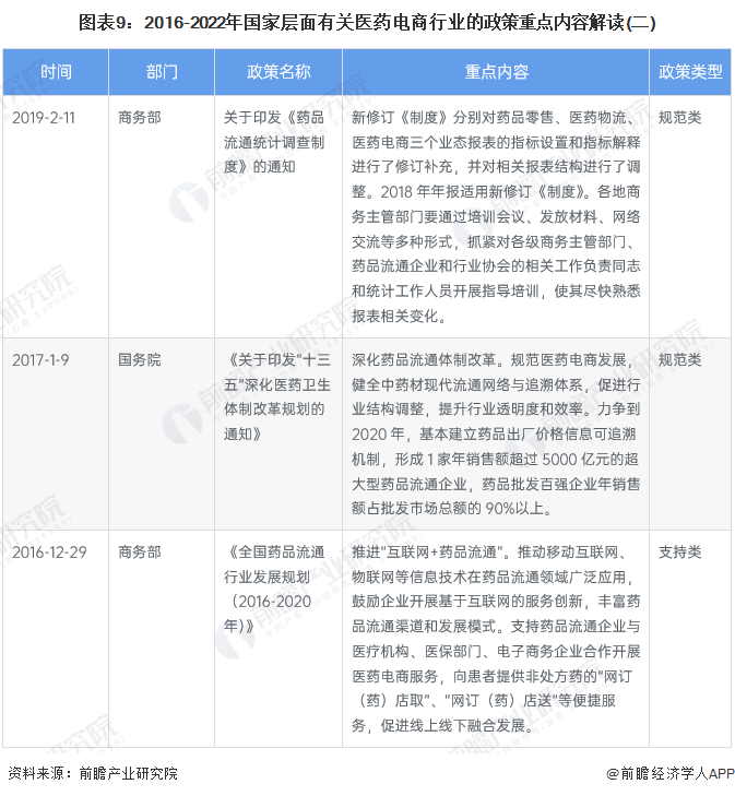 图表9：2016-2022年国家层面有关医药电商行业的政策重点内容解读(二)